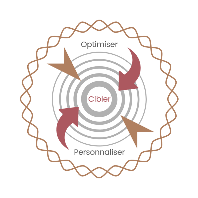 Philosophie d'éVIVO : optimiser, CIBLER, personnaliser.